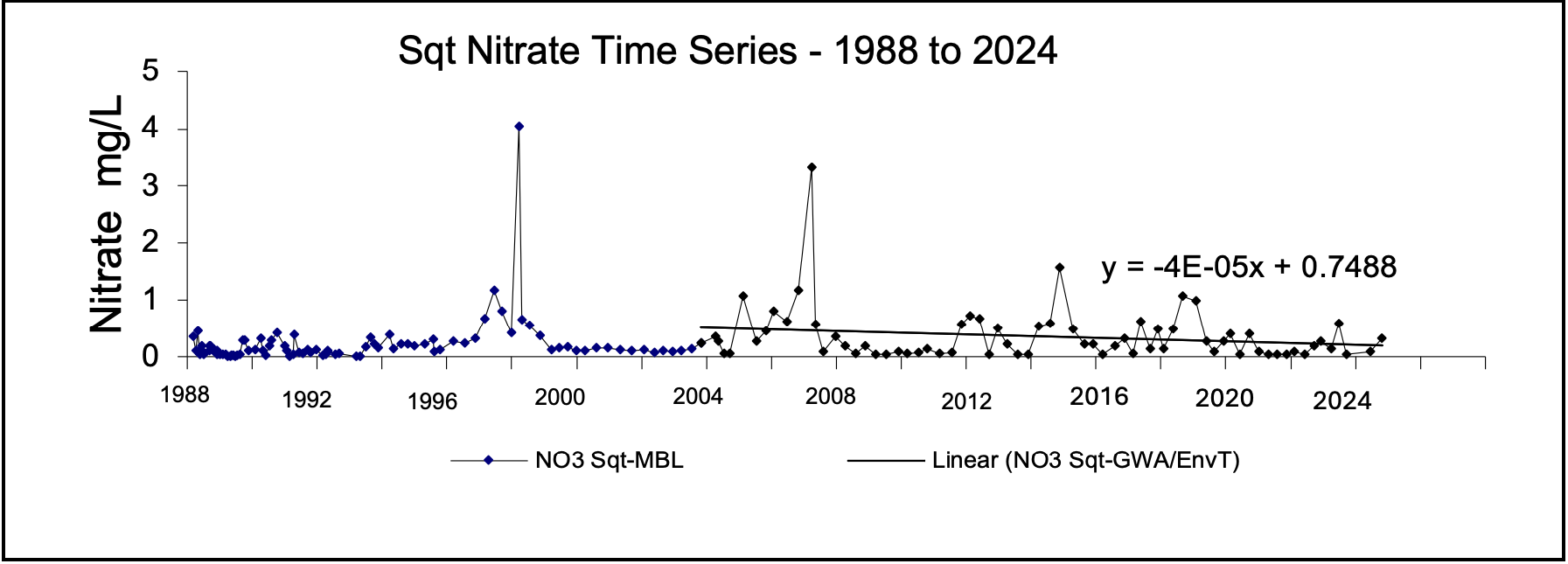 Sqt Nitrate Time Series - 1988 to 2024